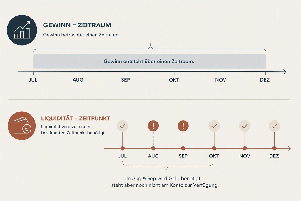 Gewinn entsteht über einen Zeitraum. Liquidität ist das verfügbare Geld zu einem bestimmten Zeitpunkt.